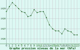 Courbe de la pression atmosphrique pour Ile d