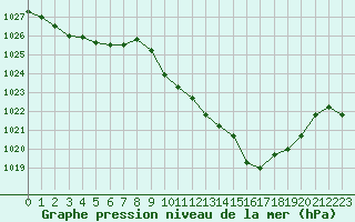 Courbe de la pression atmosphrique pour Millau - Soulobres (12)