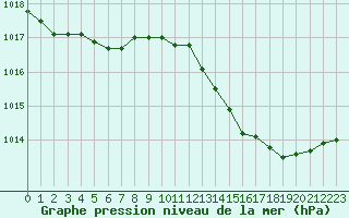 Courbe de la pression atmosphrique pour Fains-Veel (55)