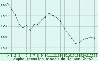 Courbe de la pression atmosphrique pour Valleroy (54)