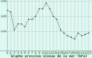 Courbe de la pression atmosphrique pour Boulogne (62)