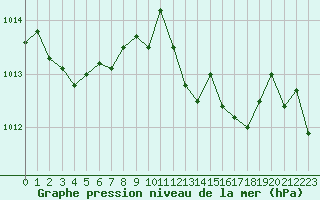 Courbe de la pression atmosphrique pour Chatelus-Malvaleix (23)