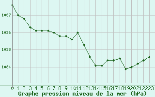 Courbe de la pression atmosphrique pour Lans-en-Vercors (38)