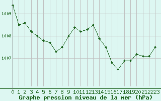 Courbe de la pression atmosphrique pour Le Mans (72)