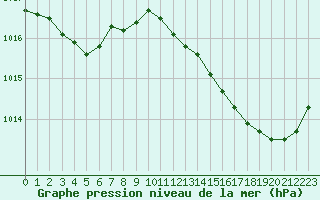 Courbe de la pression atmosphrique pour Pointe de Socoa (64)