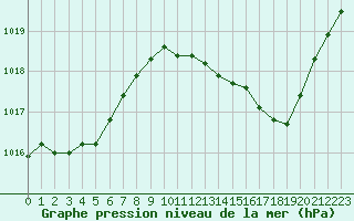 Courbe de la pression atmosphrique pour Perpignan Moulin  Vent (66)