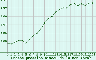 Courbe de la pression atmosphrique pour Biscarrosse (40)