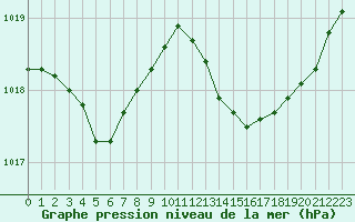 Courbe de la pression atmosphrique pour Angers-Marc (49)