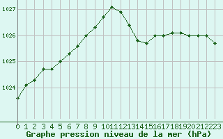 Courbe de la pression atmosphrique pour Orly (91)