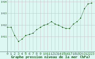 Courbe de la pression atmosphrique pour Calvi (2B)