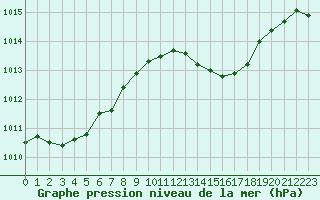 Courbe de la pression atmosphrique pour Cap Ferret (33)