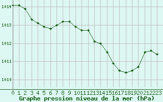 Courbe de la pression atmosphrique pour Valleroy (54)