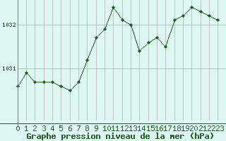Courbe de la pression atmosphrique pour Belfort-Dorans (90)