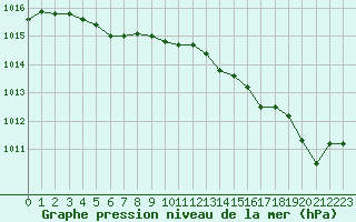 Courbe de la pression atmosphrique pour Dax (40)