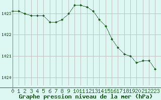Courbe de la pression atmosphrique pour Saint-Germain-le-Guillaume (53)