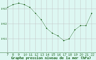 Courbe de la pression atmosphrique pour Trets (13)