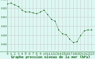 Courbe de la pression atmosphrique pour Saint-Vran (05)