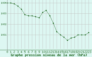 Courbe de la pression atmosphrique pour Petiville (76)