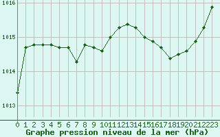 Courbe de la pression atmosphrique pour Saint-Jean-de-Vedas (34)