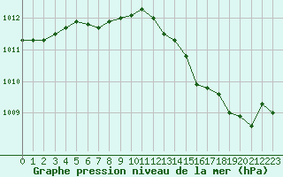 Courbe de la pression atmosphrique pour Dolembreux (Be)