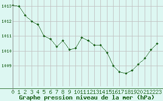 Courbe de la pression atmosphrique pour Ile Rousse (2B)