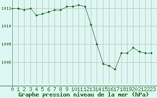 Courbe de la pression atmosphrique pour Pinsot (38)