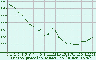 Courbe de la pression atmosphrique pour Cap Cpet (83)