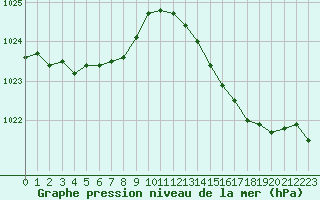 Courbe de la pression atmosphrique pour Pointe de Socoa (64)