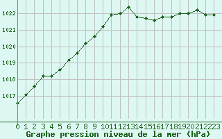 Courbe de la pression atmosphrique pour Ouessant (29)