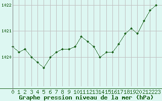Courbe de la pression atmosphrique pour Saint-Paul-lez-Durance (13)