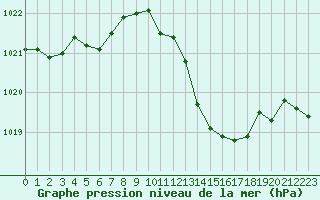 Courbe de la pression atmosphrique pour Tarbes (65)