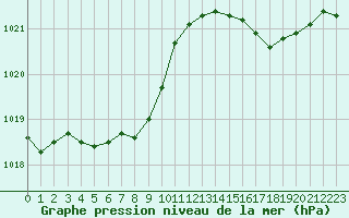 Courbe de la pression atmosphrique pour Ile d