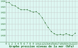 Courbe de la pression atmosphrique pour Tours (37)