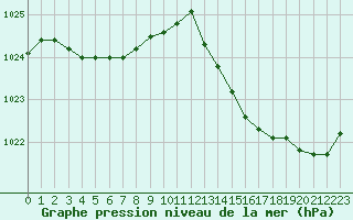 Courbe de la pression atmosphrique pour Metz-Nancy-Lorraine (57)