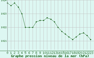 Courbe de la pression atmosphrique pour Xonrupt-Longemer (88)
