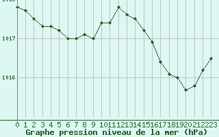 Courbe de la pression atmosphrique pour Saint-Bonnet-de-Four (03)