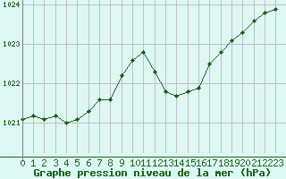 Courbe de la pression atmosphrique pour Calvi (2B)