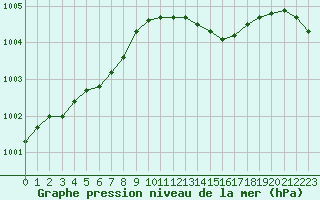 Courbe de la pression atmosphrique pour Herserange (54)