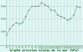 Courbe de la pression atmosphrique pour Mcon (71)