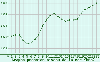 Courbe de la pression atmosphrique pour Lille (59)