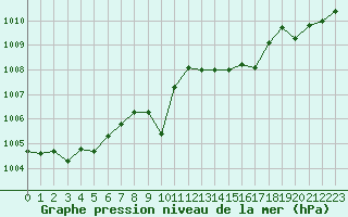 Courbe de la pression atmosphrique pour Ste (34)