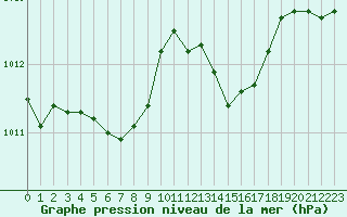 Courbe de la pression atmosphrique pour Saint-Philbert-sur-Risle (27)