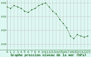 Courbe de la pression atmosphrique pour Nantes (44)