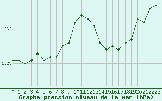 Courbe de la pression atmosphrique pour Cazaux (33)