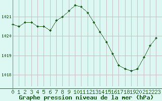 Courbe de la pression atmosphrique pour Bziers Cap d