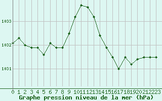 Courbe de la pression atmosphrique pour Frontenay (79)