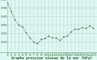 Courbe de la pression atmosphrique pour Saint-Brieuc (22)
