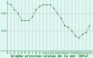 Courbe de la pression atmosphrique pour Sainte-Ouenne (79)