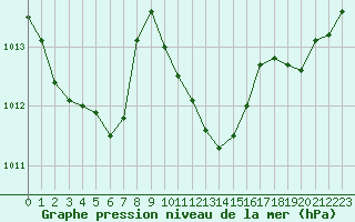 Courbe de la pression atmosphrique pour Pointe de Socoa (64)