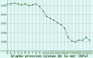 Courbe de la pression atmosphrique pour Langres (52) 